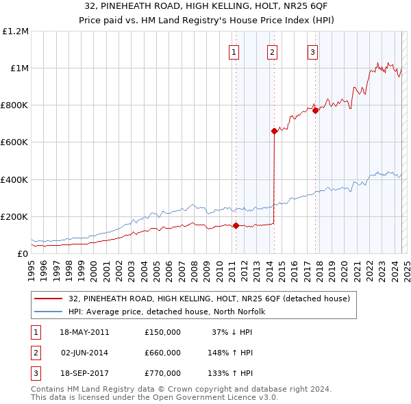 32, PINEHEATH ROAD, HIGH KELLING, HOLT, NR25 6QF: Price paid vs HM Land Registry's House Price Index