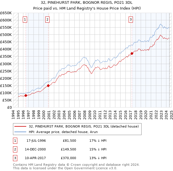 32, PINEHURST PARK, BOGNOR REGIS, PO21 3DL: Price paid vs HM Land Registry's House Price Index