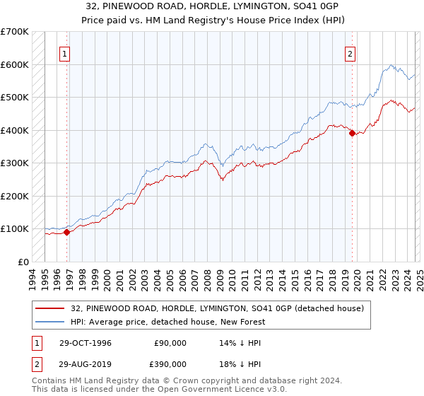 32, PINEWOOD ROAD, HORDLE, LYMINGTON, SO41 0GP: Price paid vs HM Land Registry's House Price Index