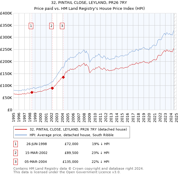 32, PINTAIL CLOSE, LEYLAND, PR26 7RY: Price paid vs HM Land Registry's House Price Index