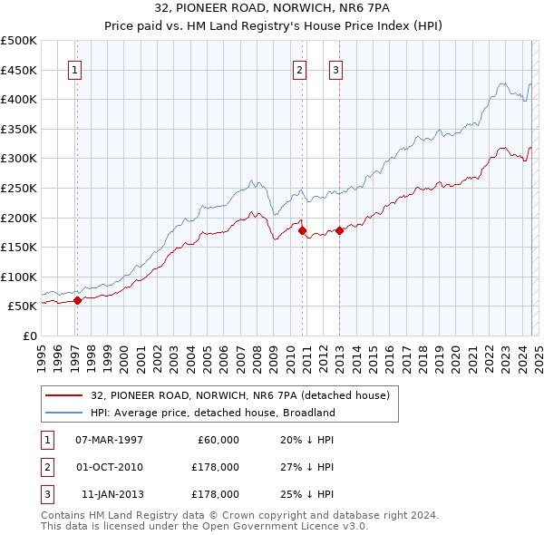 32, PIONEER ROAD, NORWICH, NR6 7PA: Price paid vs HM Land Registry's House Price Index