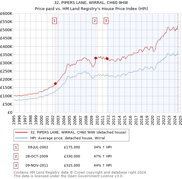 32, PIPERS LANE, WIRRAL, CH60 9HW: Price paid vs HM Land Registry's House Price Index