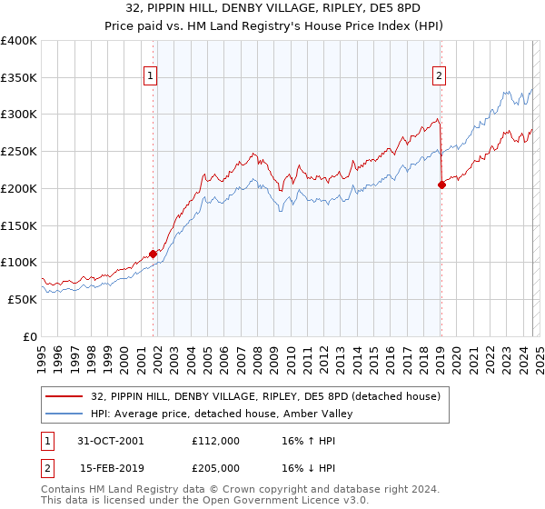 32, PIPPIN HILL, DENBY VILLAGE, RIPLEY, DE5 8PD: Price paid vs HM Land Registry's House Price Index