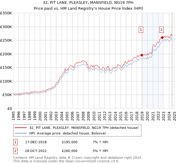 32, PIT LANE, PLEASLEY, MANSFIELD, NG19 7PH: Price paid vs HM Land Registry's House Price Index