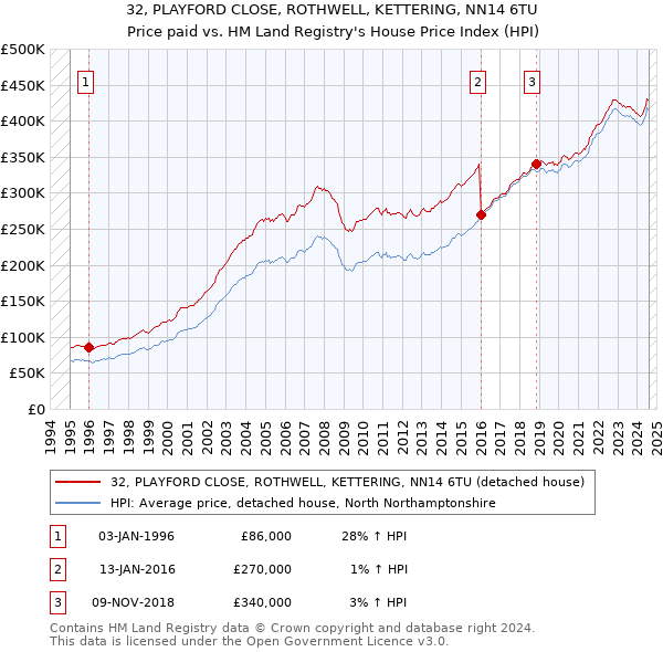 32, PLAYFORD CLOSE, ROTHWELL, KETTERING, NN14 6TU: Price paid vs HM Land Registry's House Price Index