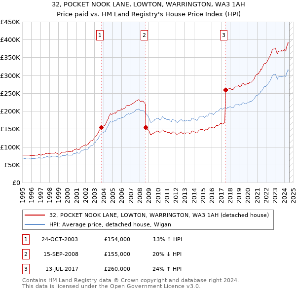 32, POCKET NOOK LANE, LOWTON, WARRINGTON, WA3 1AH: Price paid vs HM Land Registry's House Price Index