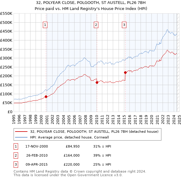 32, POLYEAR CLOSE, POLGOOTH, ST AUSTELL, PL26 7BH: Price paid vs HM Land Registry's House Price Index