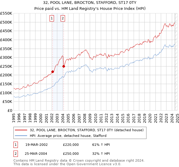 32, POOL LANE, BROCTON, STAFFORD, ST17 0TY: Price paid vs HM Land Registry's House Price Index