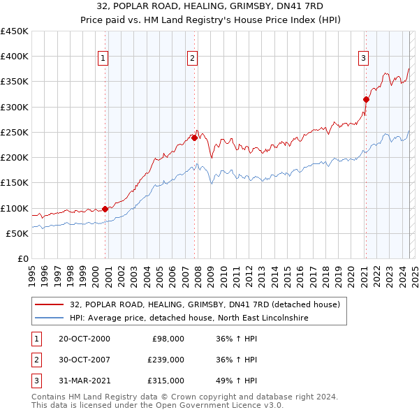 32, POPLAR ROAD, HEALING, GRIMSBY, DN41 7RD: Price paid vs HM Land Registry's House Price Index