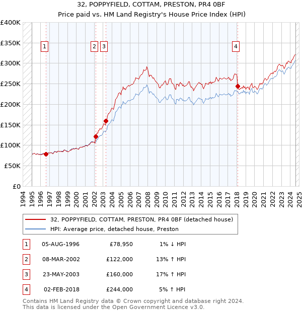 32, POPPYFIELD, COTTAM, PRESTON, PR4 0BF: Price paid vs HM Land Registry's House Price Index