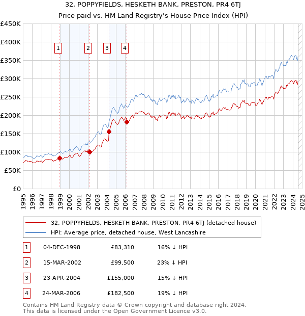 32, POPPYFIELDS, HESKETH BANK, PRESTON, PR4 6TJ: Price paid vs HM Land Registry's House Price Index