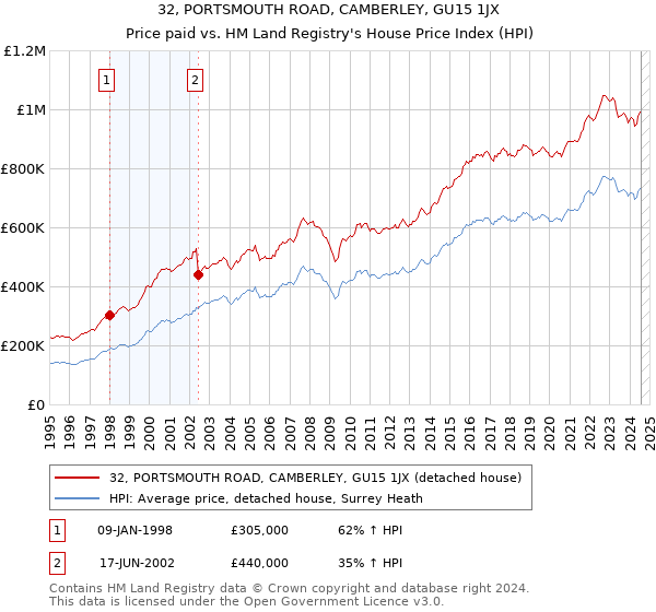 32, PORTSMOUTH ROAD, CAMBERLEY, GU15 1JX: Price paid vs HM Land Registry's House Price Index