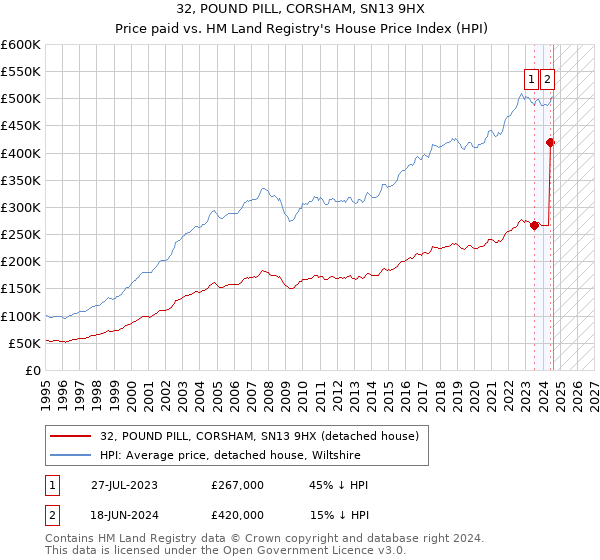 32, POUND PILL, CORSHAM, SN13 9HX: Price paid vs HM Land Registry's House Price Index