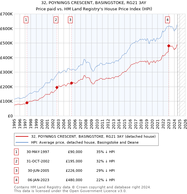 32, POYNINGS CRESCENT, BASINGSTOKE, RG21 3AY: Price paid vs HM Land Registry's House Price Index