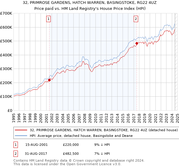 32, PRIMROSE GARDENS, HATCH WARREN, BASINGSTOKE, RG22 4UZ: Price paid vs HM Land Registry's House Price Index