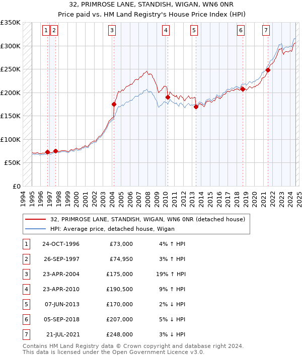 32, PRIMROSE LANE, STANDISH, WIGAN, WN6 0NR: Price paid vs HM Land Registry's House Price Index