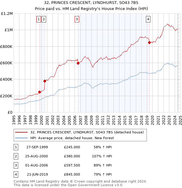 32, PRINCES CRESCENT, LYNDHURST, SO43 7BS: Price paid vs HM Land Registry's House Price Index