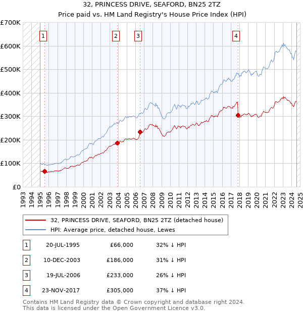 32, PRINCESS DRIVE, SEAFORD, BN25 2TZ: Price paid vs HM Land Registry's House Price Index