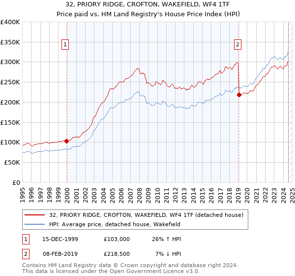 32, PRIORY RIDGE, CROFTON, WAKEFIELD, WF4 1TF: Price paid vs HM Land Registry's House Price Index