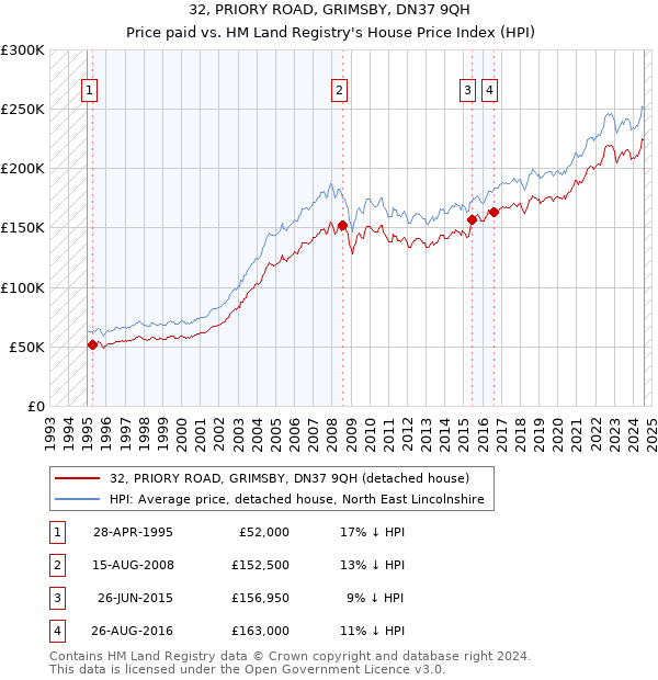 32, PRIORY ROAD, GRIMSBY, DN37 9QH: Price paid vs HM Land Registry's House Price Index