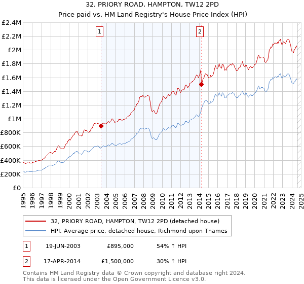 32, PRIORY ROAD, HAMPTON, TW12 2PD: Price paid vs HM Land Registry's House Price Index