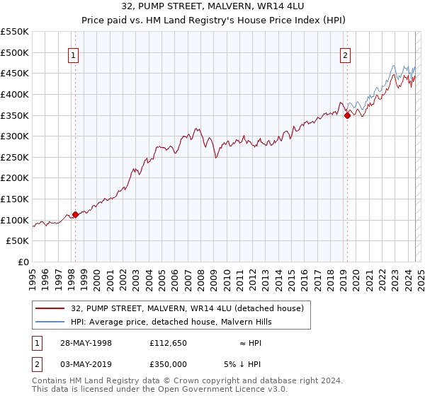 32, PUMP STREET, MALVERN, WR14 4LU: Price paid vs HM Land Registry's House Price Index