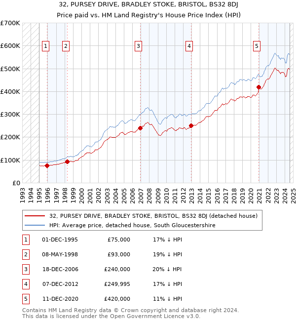 32, PURSEY DRIVE, BRADLEY STOKE, BRISTOL, BS32 8DJ: Price paid vs HM Land Registry's House Price Index