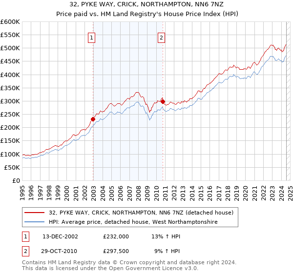 32, PYKE WAY, CRICK, NORTHAMPTON, NN6 7NZ: Price paid vs HM Land Registry's House Price Index