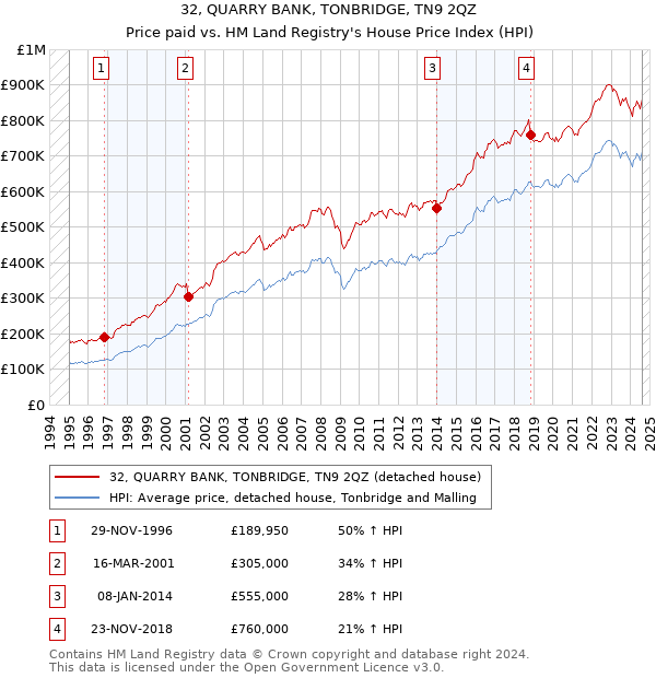 32, QUARRY BANK, TONBRIDGE, TN9 2QZ: Price paid vs HM Land Registry's House Price Index