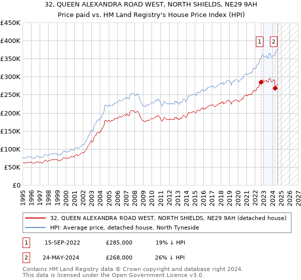 32, QUEEN ALEXANDRA ROAD WEST, NORTH SHIELDS, NE29 9AH: Price paid vs HM Land Registry's House Price Index