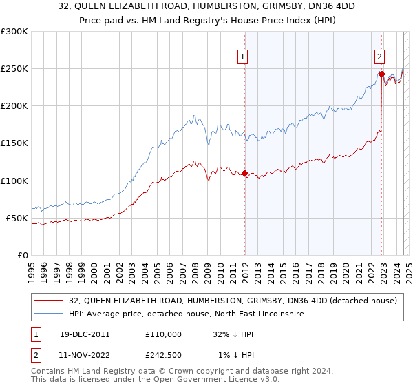 32, QUEEN ELIZABETH ROAD, HUMBERSTON, GRIMSBY, DN36 4DD: Price paid vs HM Land Registry's House Price Index