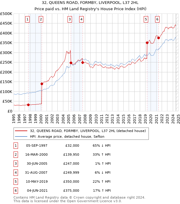 32, QUEENS ROAD, FORMBY, LIVERPOOL, L37 2HL: Price paid vs HM Land Registry's House Price Index