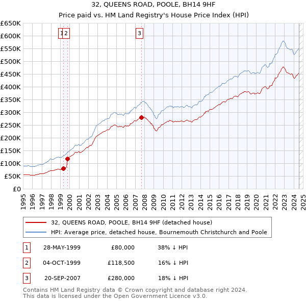 32, QUEENS ROAD, POOLE, BH14 9HF: Price paid vs HM Land Registry's House Price Index