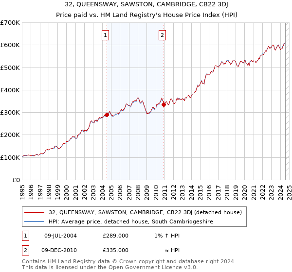 32, QUEENSWAY, SAWSTON, CAMBRIDGE, CB22 3DJ: Price paid vs HM Land Registry's House Price Index