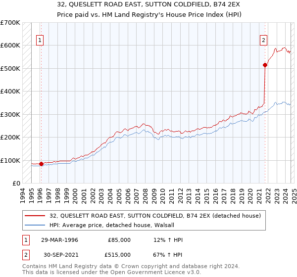 32, QUESLETT ROAD EAST, SUTTON COLDFIELD, B74 2EX: Price paid vs HM Land Registry's House Price Index