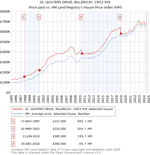 32, QUILTERS DRIVE, BILLERICAY, CM12 9YE: Price paid vs HM Land Registry's House Price Index