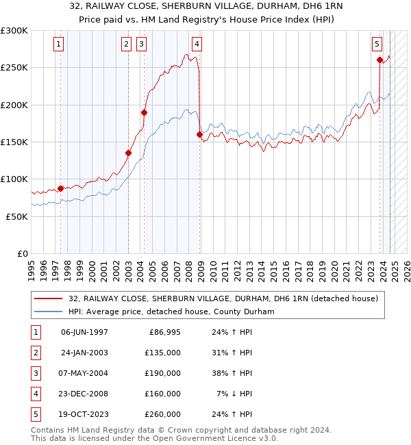 32, RAILWAY CLOSE, SHERBURN VILLAGE, DURHAM, DH6 1RN: Price paid vs HM Land Registry's House Price Index