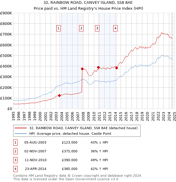 32, RAINBOW ROAD, CANVEY ISLAND, SS8 8AE: Price paid vs HM Land Registry's House Price Index