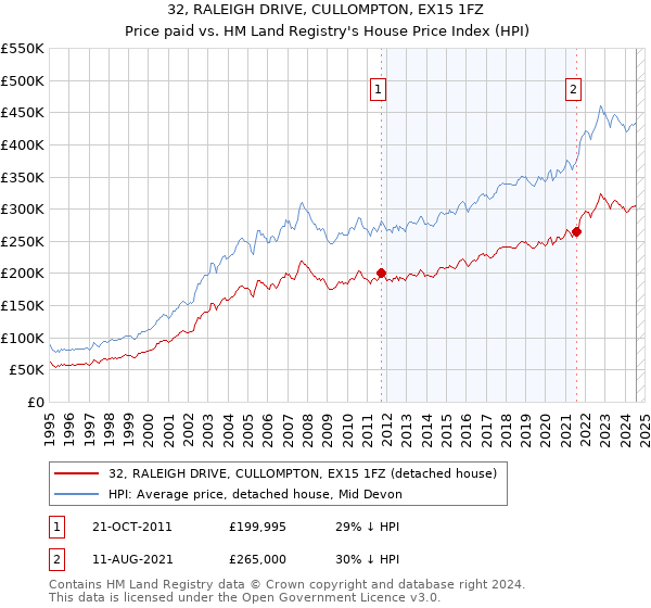 32, RALEIGH DRIVE, CULLOMPTON, EX15 1FZ: Price paid vs HM Land Registry's House Price Index