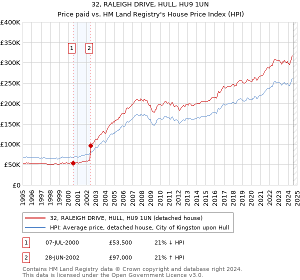 32, RALEIGH DRIVE, HULL, HU9 1UN: Price paid vs HM Land Registry's House Price Index