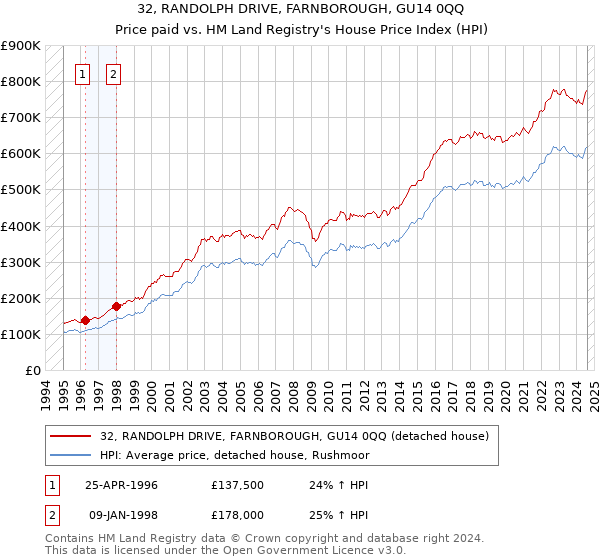 32, RANDOLPH DRIVE, FARNBOROUGH, GU14 0QQ: Price paid vs HM Land Registry's House Price Index