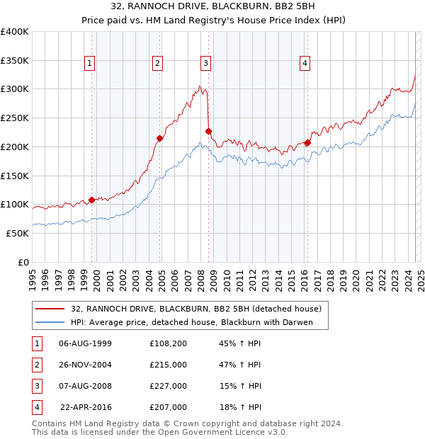 32, RANNOCH DRIVE, BLACKBURN, BB2 5BH: Price paid vs HM Land Registry's House Price Index