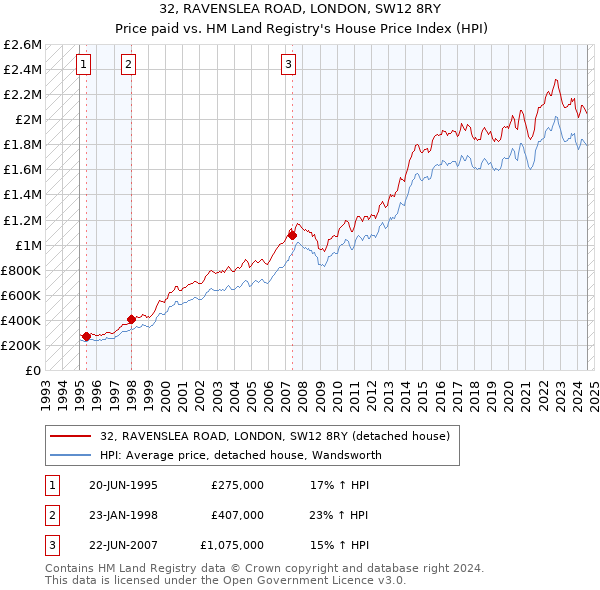 32, RAVENSLEA ROAD, LONDON, SW12 8RY: Price paid vs HM Land Registry's House Price Index