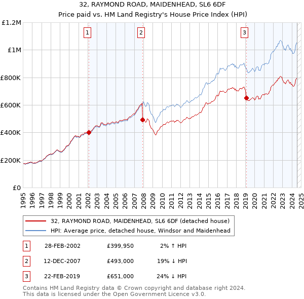 32, RAYMOND ROAD, MAIDENHEAD, SL6 6DF: Price paid vs HM Land Registry's House Price Index