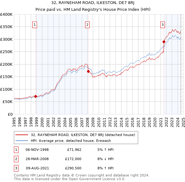 32, RAYNEHAM ROAD, ILKESTON, DE7 8RJ: Price paid vs HM Land Registry's House Price Index