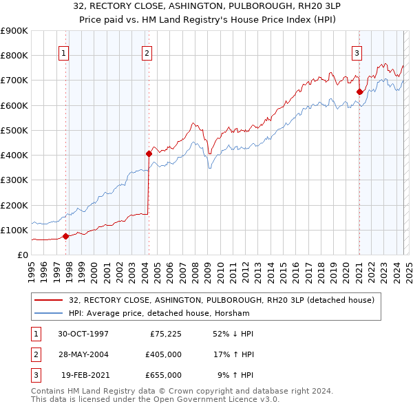 32, RECTORY CLOSE, ASHINGTON, PULBOROUGH, RH20 3LP: Price paid vs HM Land Registry's House Price Index