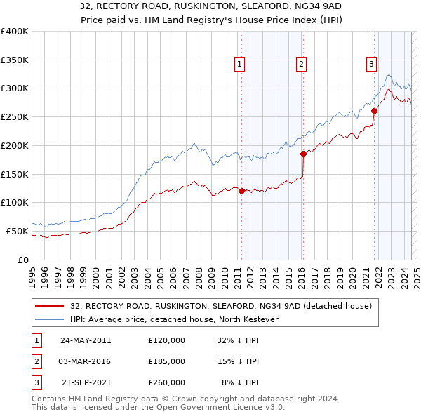 32, RECTORY ROAD, RUSKINGTON, SLEAFORD, NG34 9AD: Price paid vs HM Land Registry's House Price Index