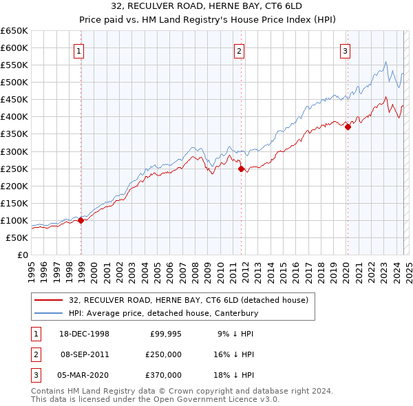 32, RECULVER ROAD, HERNE BAY, CT6 6LD: Price paid vs HM Land Registry's House Price Index