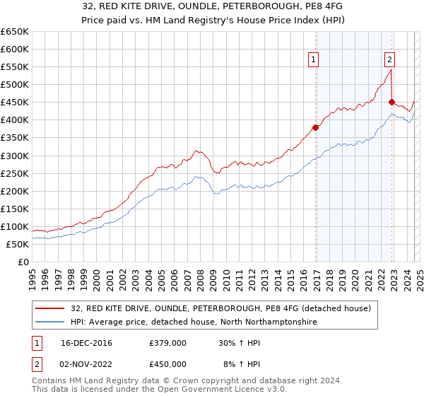 32, RED KITE DRIVE, OUNDLE, PETERBOROUGH, PE8 4FG: Price paid vs HM Land Registry's House Price Index