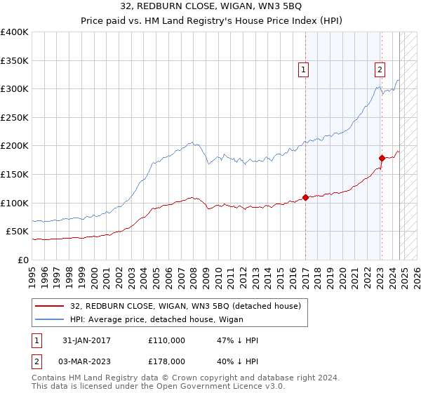 32, REDBURN CLOSE, WIGAN, WN3 5BQ: Price paid vs HM Land Registry's House Price Index